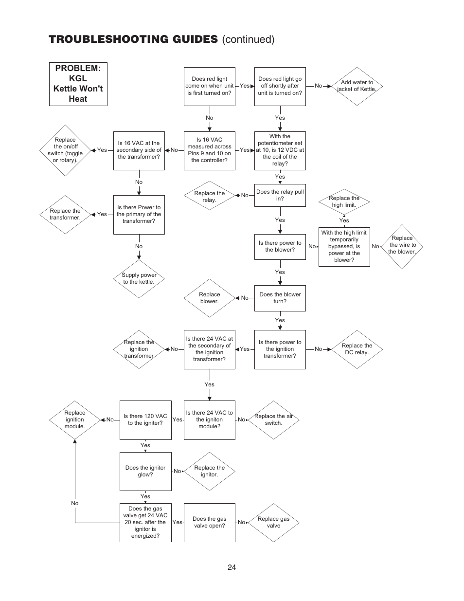 Troubleshooting guides (continued), Problem: kgl kettle won't heat | Cleveland Range KGL-40  EN User Manual | Page 27 / 42