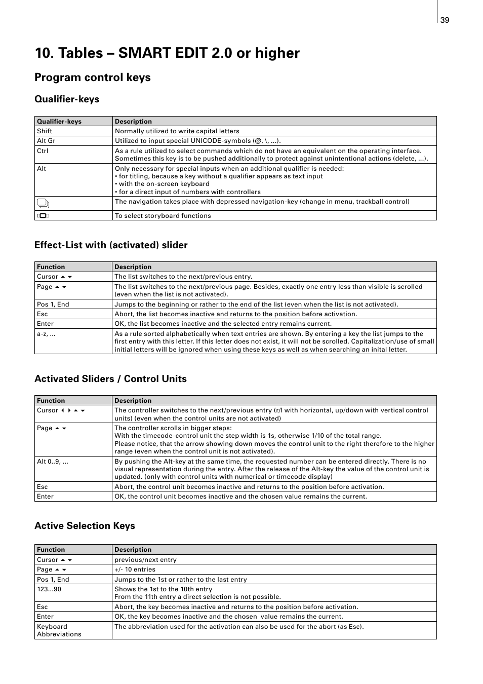 Tables – smart edit 2.0 or higher, Program control keys, Qualifier-keys | Effect-list with (activated) slider, Activated sliders / control units, Active selection keys | MacroSystem Power Key-Option User Manual | Page 39 / 54