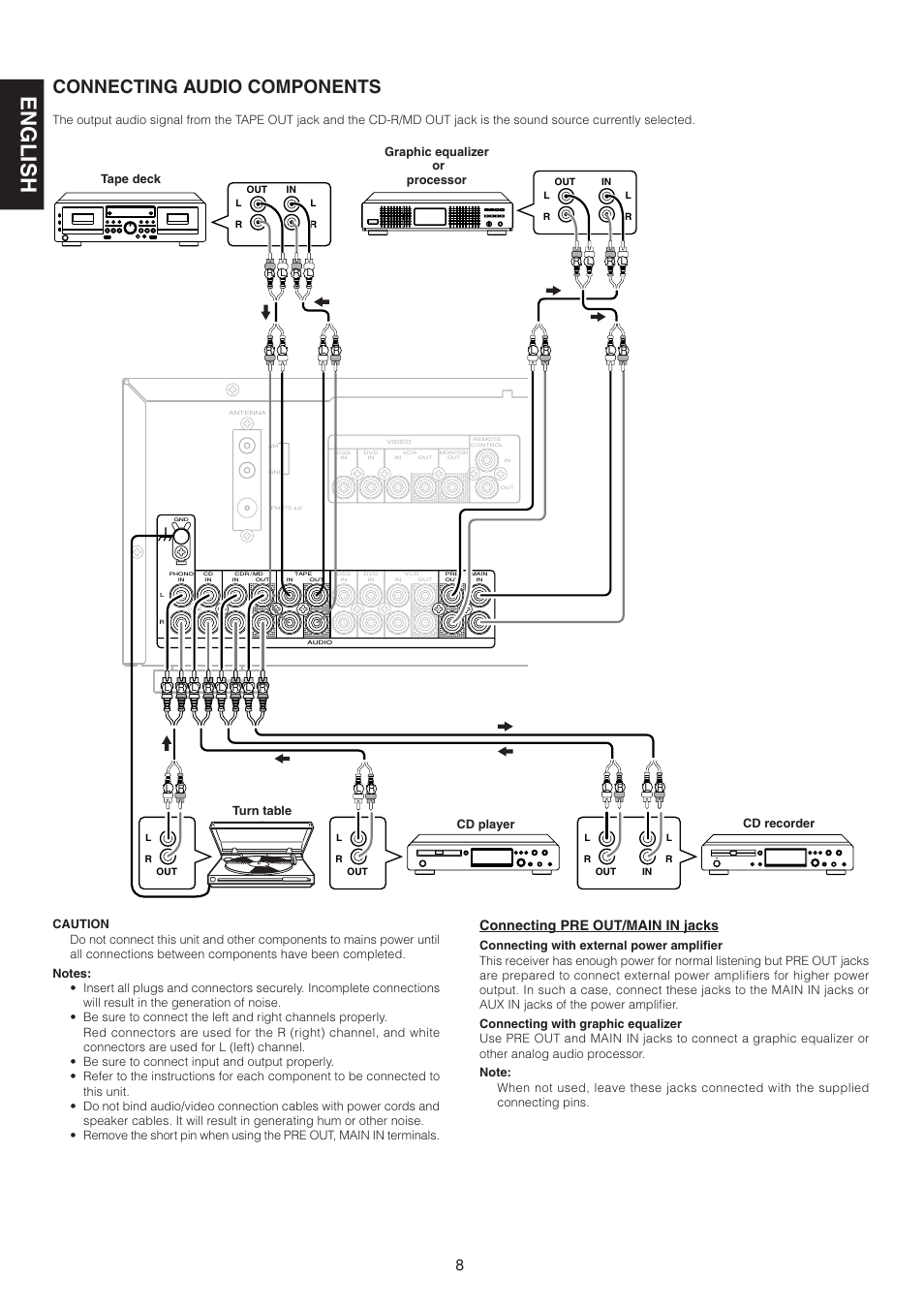 English, Connecting audio components, Connecting pre out/main in jacks | Marantz SR4320 User Manual | Page 13 / 25