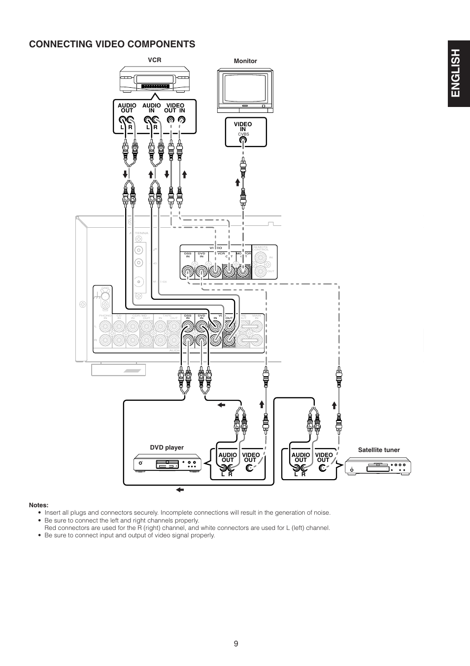 English, Connecting video components, Vcr monitor dvd player satellite tuner | Video in | Marantz SR4320 User Manual | Page 14 / 25