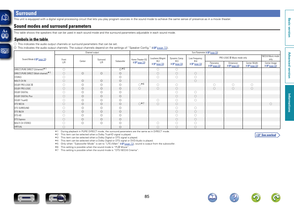 Surround, Sound modes and surround parameters, Symbols in the table | Marantz NR1403U User Manual | Page 88 / 101