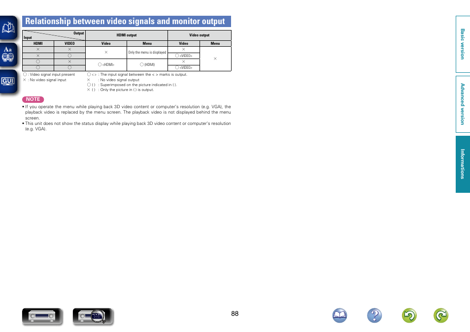 Analog signals, Relationship between video signals and monitor, Output | Marantz NR1403U User Manual | Page 91 / 101