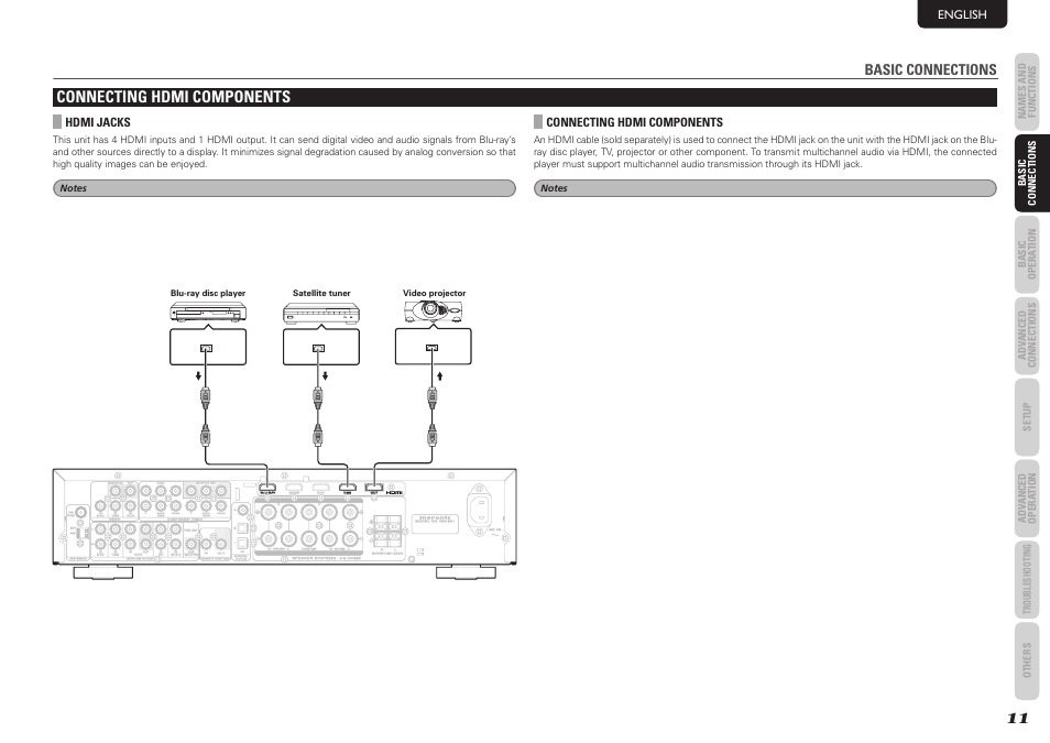 Connecting hdmi components, Basic connections, English | Hdmi jacks, Names and functions | Marantz NR1501 User Manual | Page 15 / 50