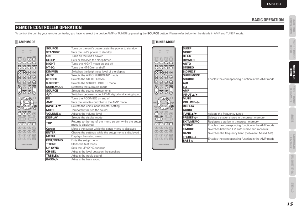 Remote controller operation, Basic operation | Marantz NR1501 User Manual | Page 19 / 50