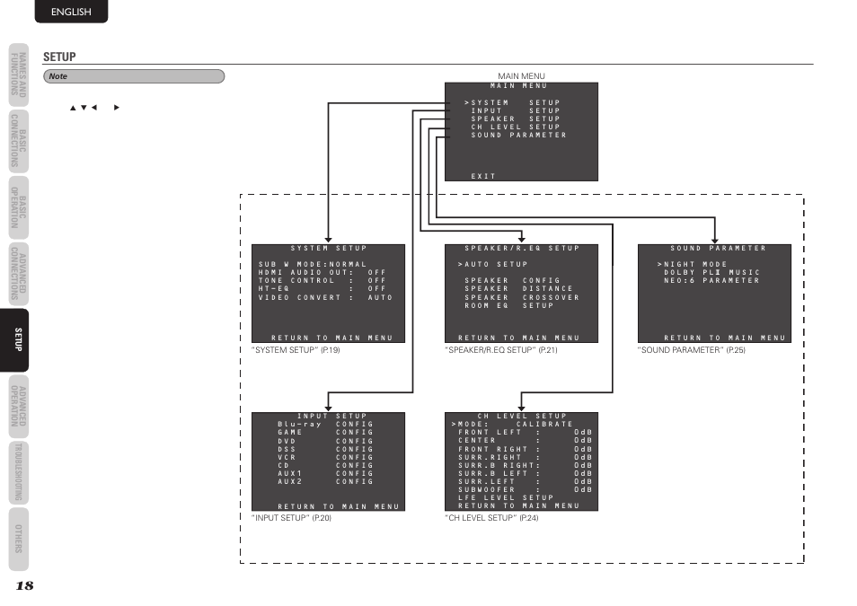 Setup | Marantz NR1501 User Manual | Page 22 / 50