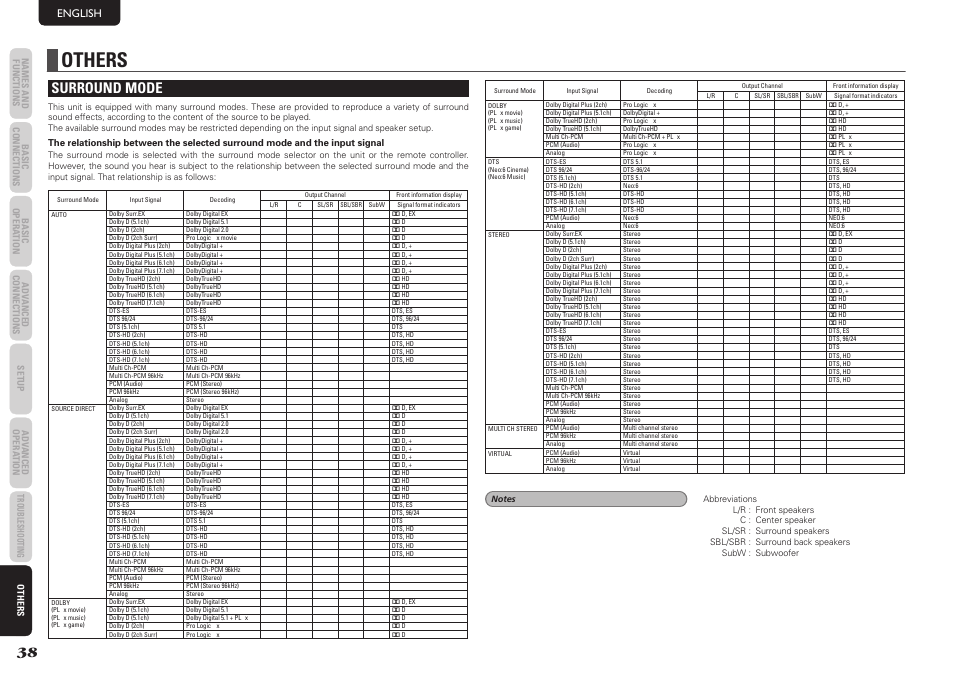 Others, Surround mode, English | Marantz NR1501 User Manual | Page 42 / 50