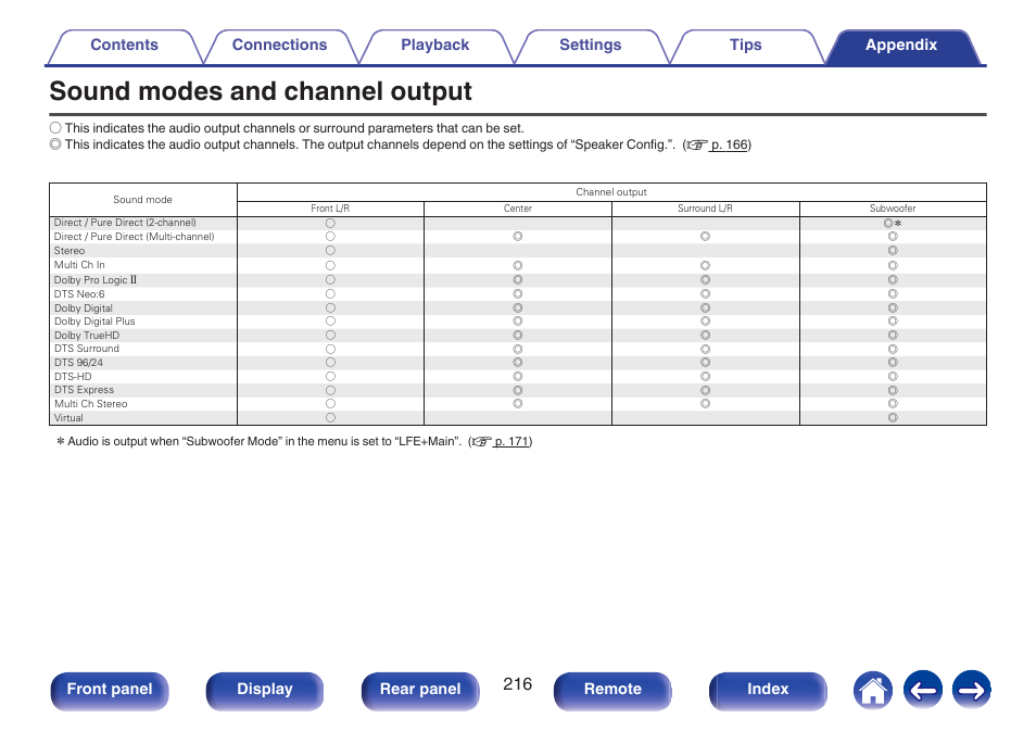 Sound modes and channel output, Front panel display rear panel remote index | Marantz NR1506 User Manual | Page 216 / 249