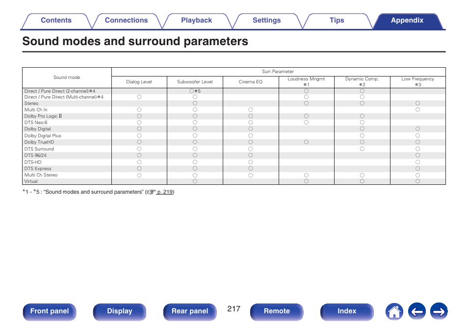 Sound modes and surround parameters, Front panel display rear panel remote index | Marantz NR1506 User Manual | Page 217 / 249