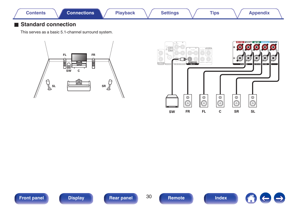 O standard connection | Marantz NR1506 User Manual | Page 30 / 249