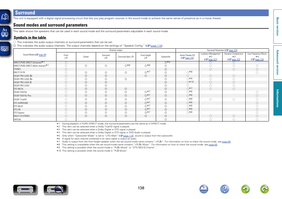 Surround, Sound modes and surround parameters, Symbols in the table | Marantz NR1603 User Manual | Page 141 / 159