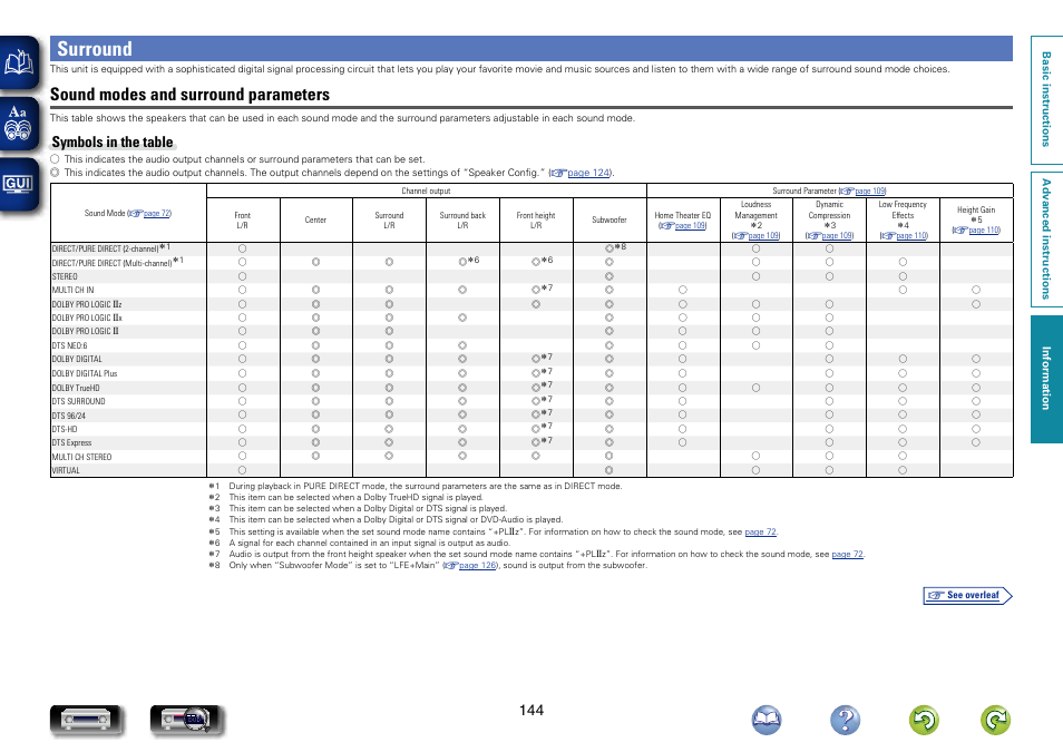 Surround, Sound modes and surround parameters, Symbols in the table | Marantz NR1604 User Manual | Page 147 / 168
