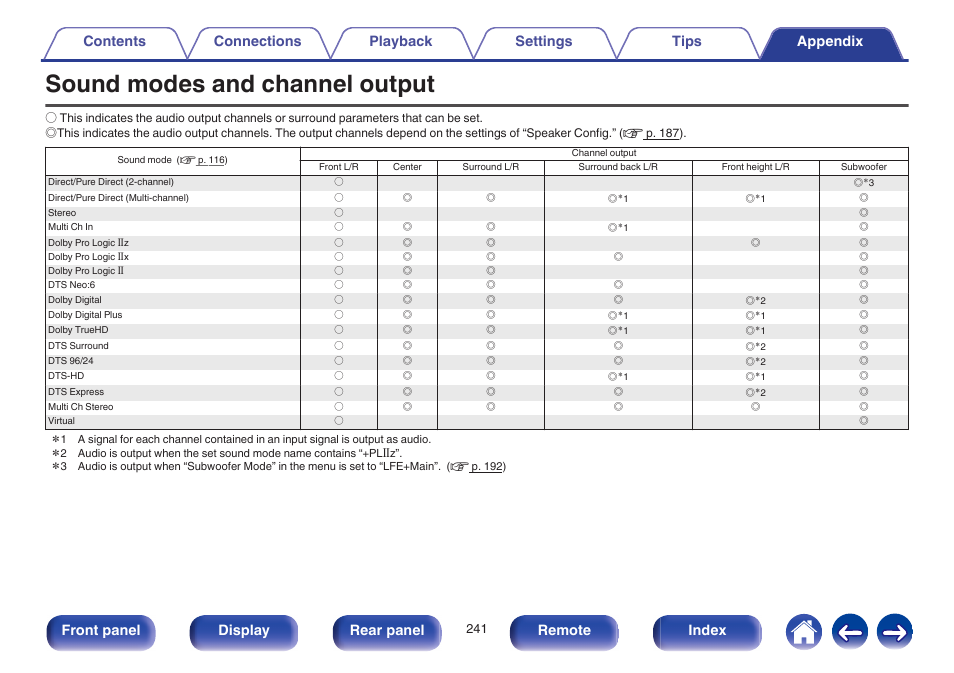 Sound modes and channel output, V p. 241) for the sound, Front panel display rear panel remote index | Marantz NR1605 User Manual | Page 241 / 275
