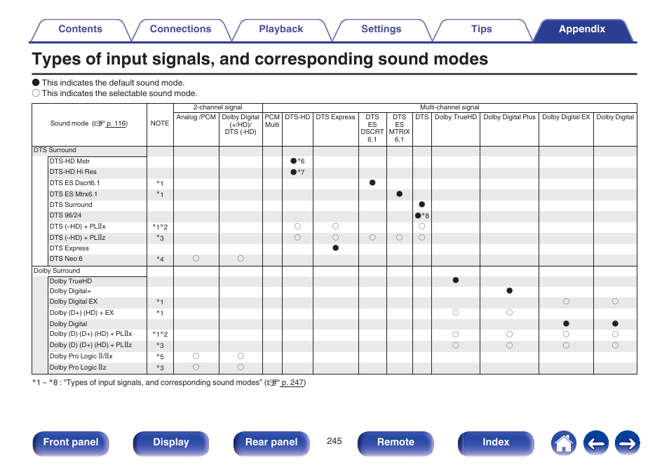 V p. 245), Front panel display rear panel remote index | Marantz NR1605 User Manual | Page 245 / 275