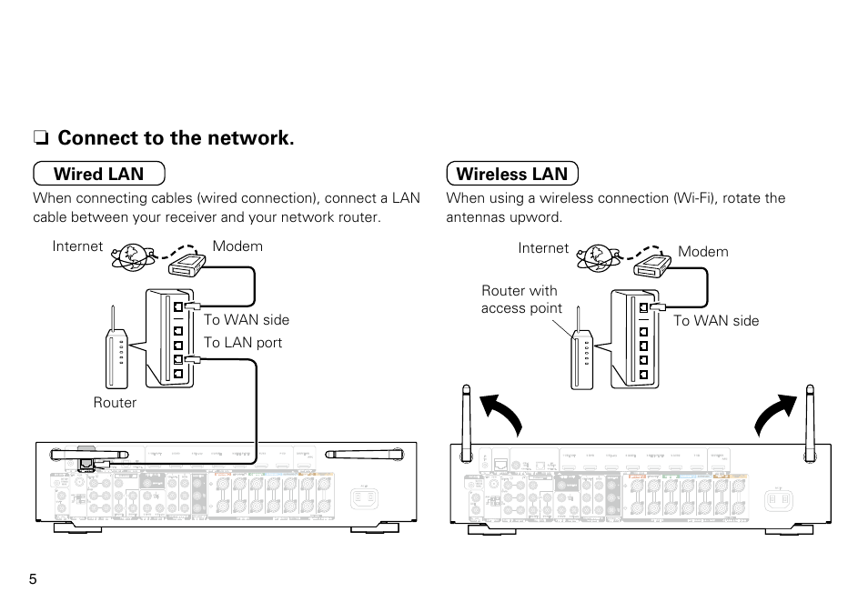 N connect to the network, Wired lan, Wireless lan | Internet modem router to wan side to lan port, Coaxial, Assignable), Pb/ cb y, Pr/ cr (assignable), Optical | Marantz NR1605 Quick Start User Manual | Page 6 / 11