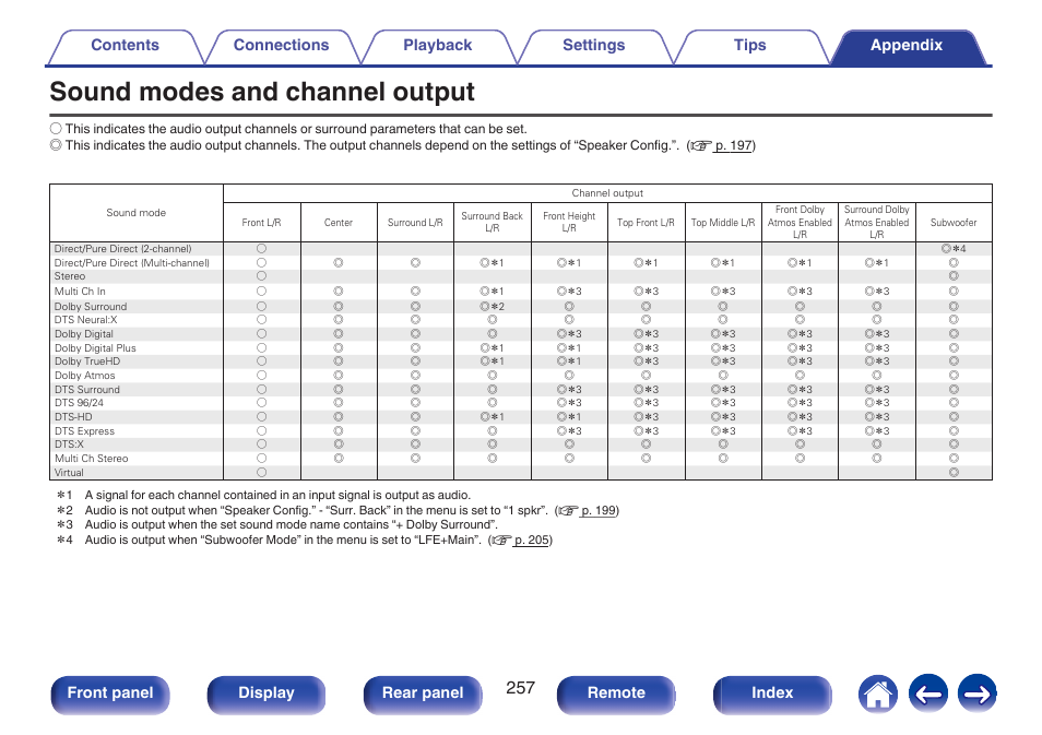 Sound modes and channel output, Front panel display rear panel remote index | Marantz NR1606 User Manual | Page 257 / 291