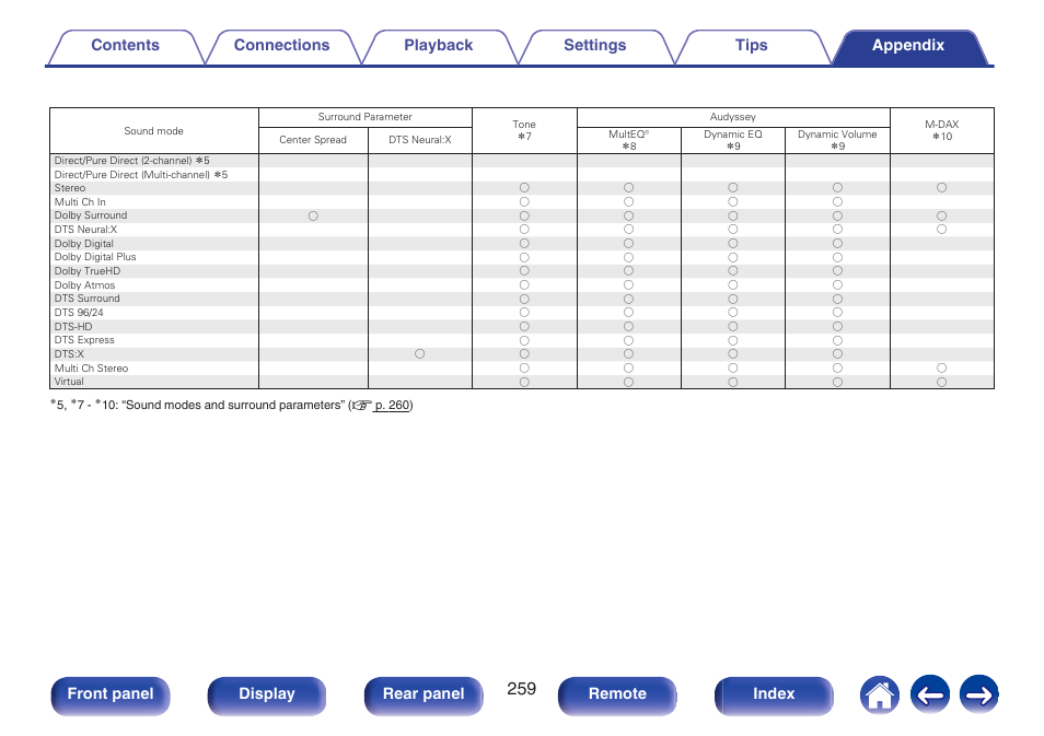 Front panel display rear panel remote index | Marantz NR1606 User Manual | Page 259 / 291