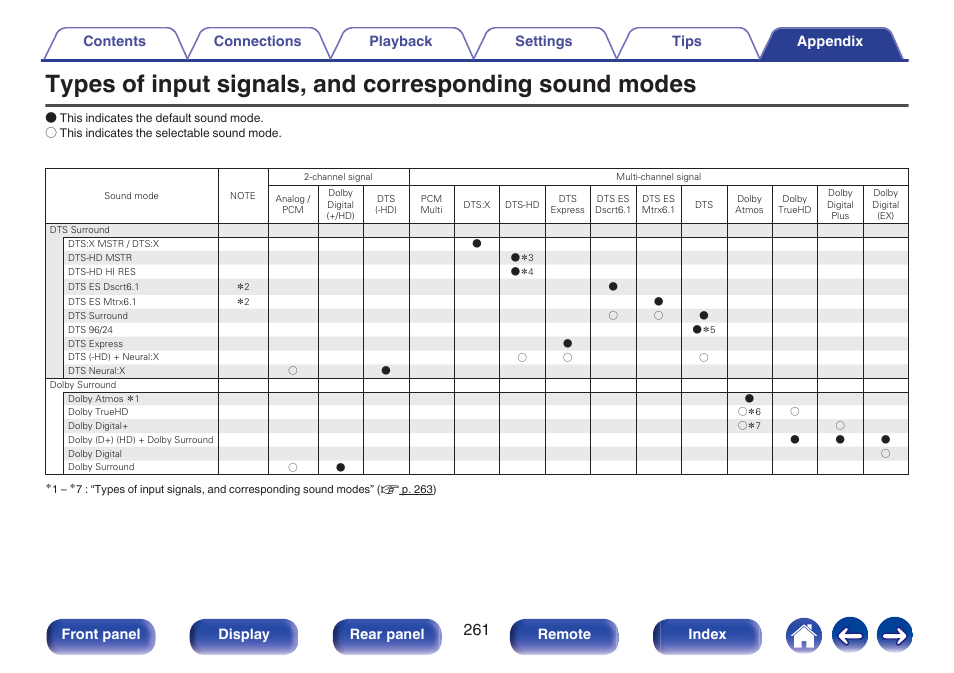 Corresponding sound modes” (v p. 261), Front panel display rear panel remote index | Marantz NR1606 User Manual | Page 261 / 291