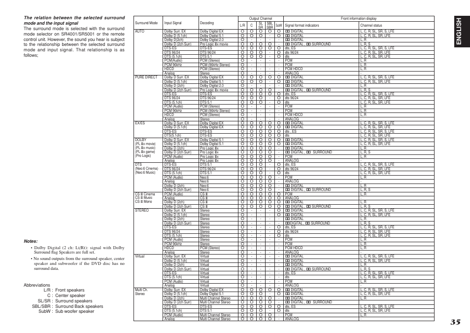 English | Marantz SR4001 User Manual | Page 38 / 56