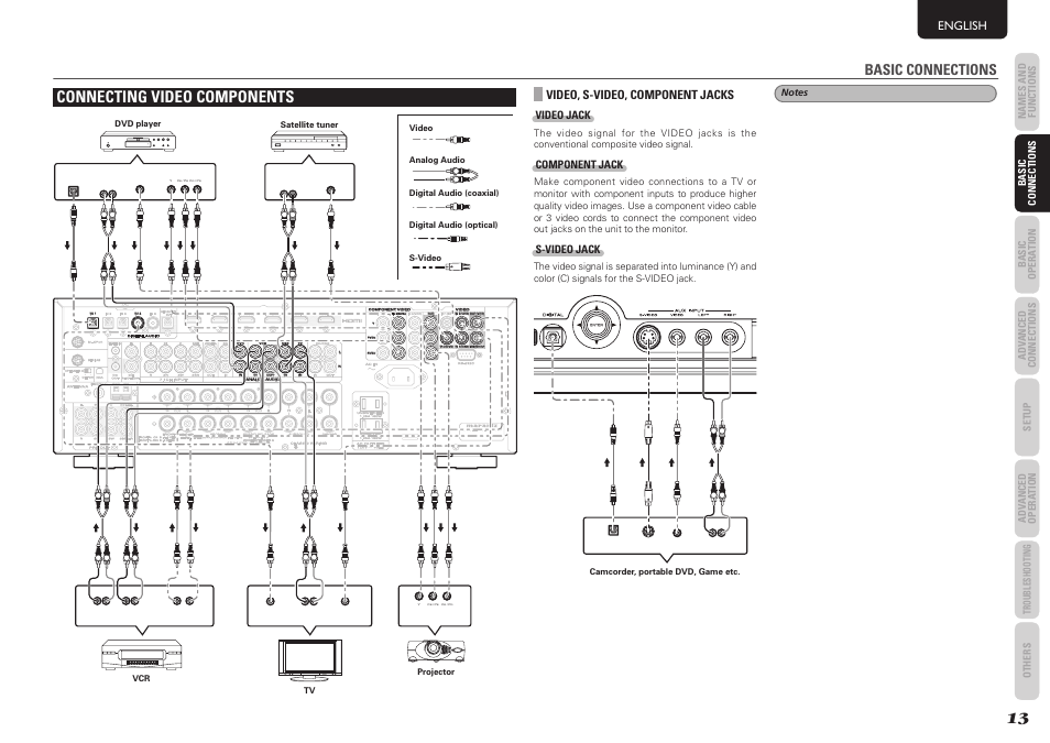 Connecting video components, Basic connections, English | Video, s-video, component jacks, Video jack, Component jack, S-video jack | Marantz SR5004 User Manual | Page 15 / 96