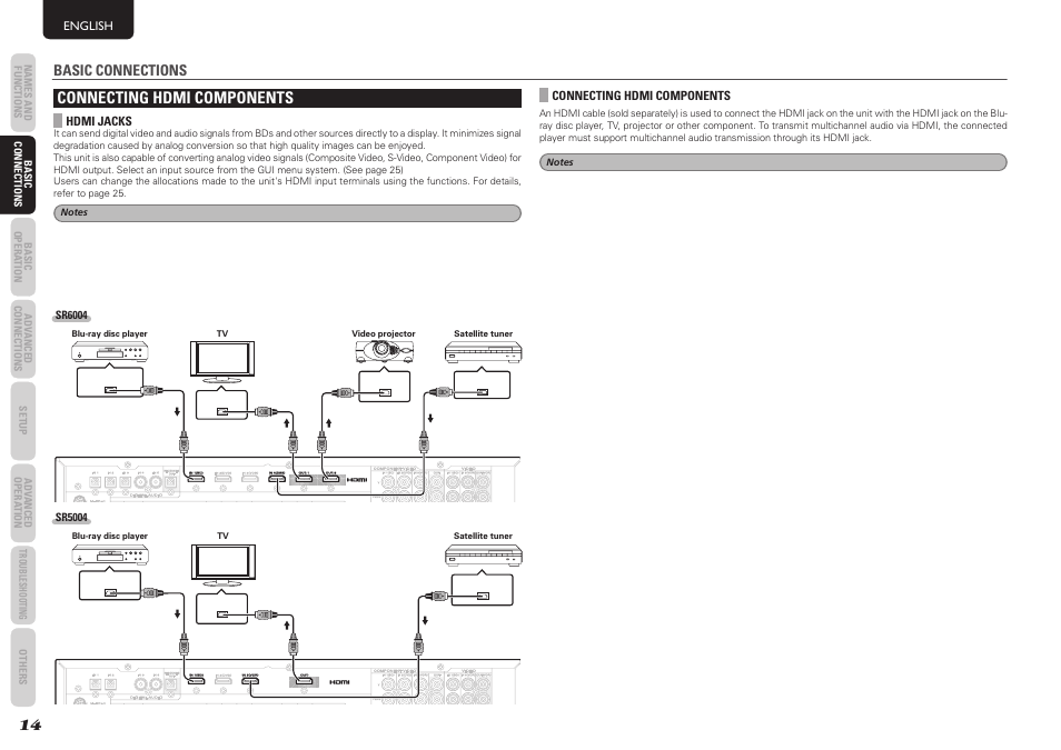 Connecting hdmi components, Basic connections, English | Hdmi jacks | Marantz SR5004 User Manual | Page 16 / 96