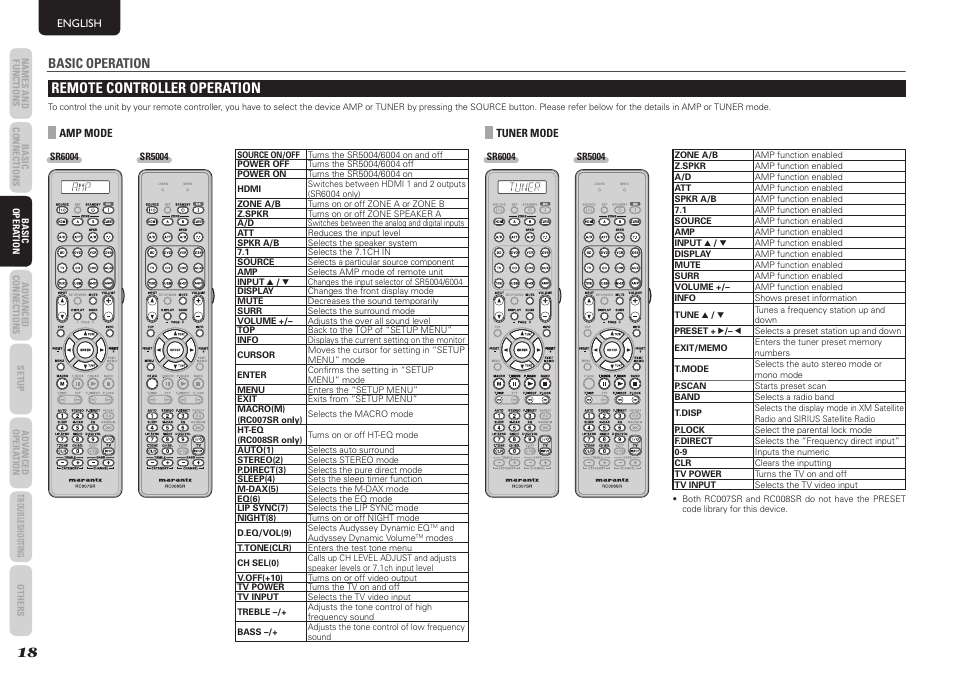 Remote controller operation, Basic operation | Marantz SR5004 User Manual | Page 20 / 96