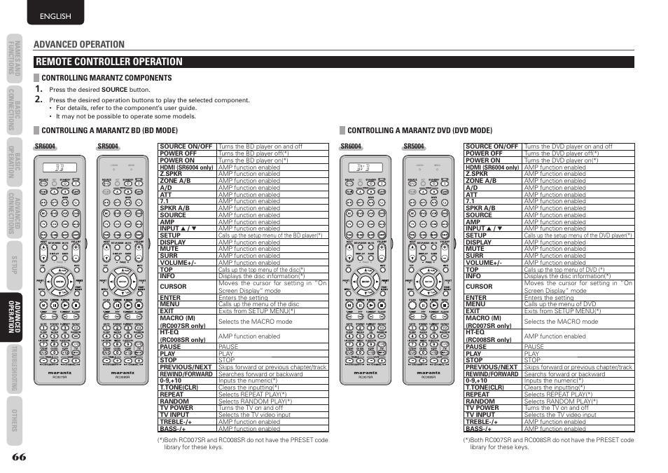 Remote controller operation, Advanced operation | Marantz SR5004 User Manual | Page 68 / 96