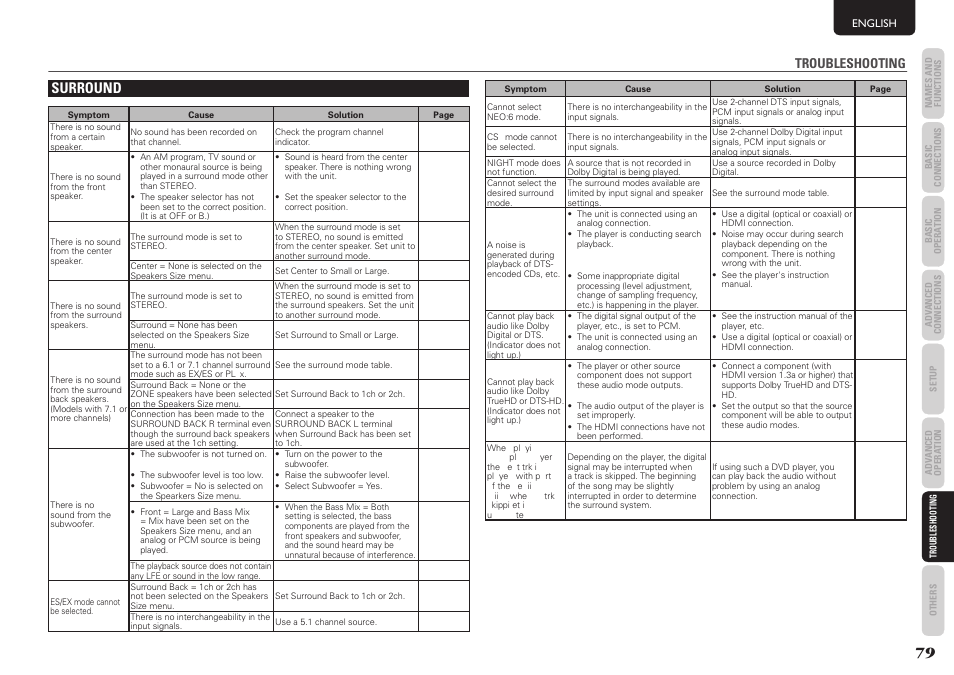 Surround, Troubleshooting | Marantz SR5004 User Manual | Page 81 / 96