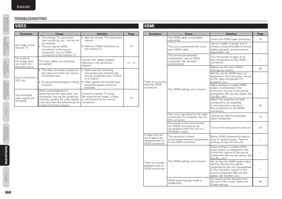 Video, Hdmi, Troubleshooting | Marantz SR5004 User Manual | Page 82 / 96