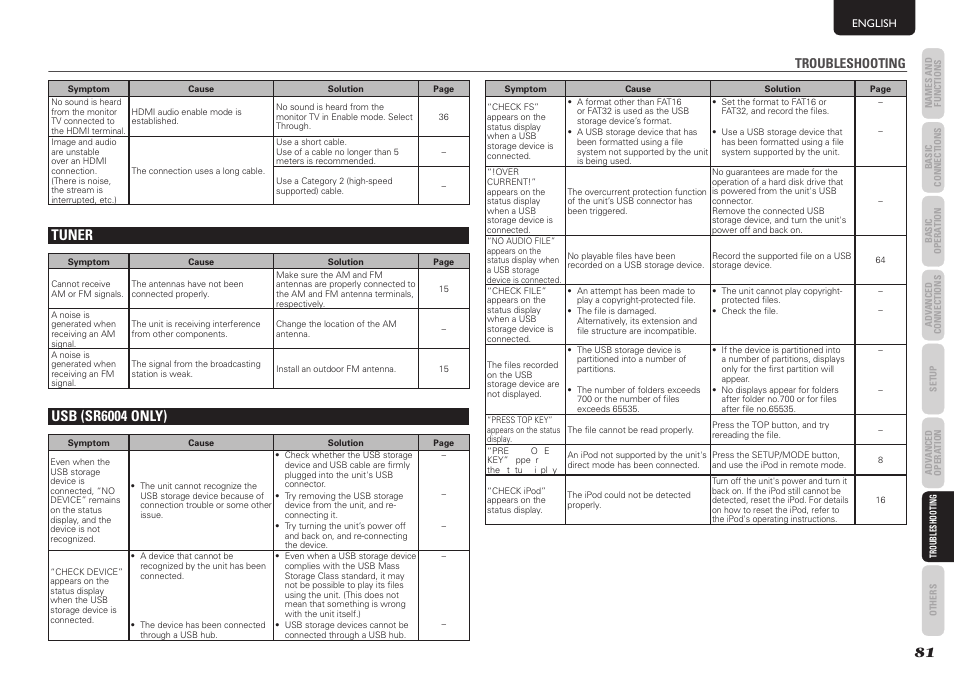 Tuner, Usb (sr6004 only), Troubleshooting | Marantz SR5004 User Manual | Page 83 / 96