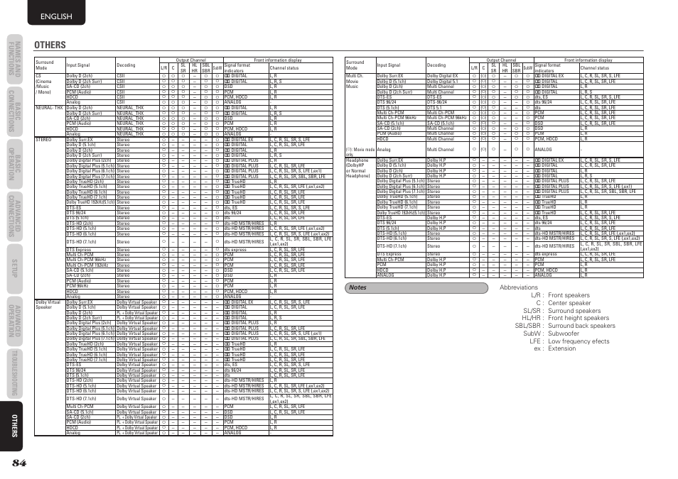 Others, English | Marantz SR5004 User Manual | Page 86 / 96