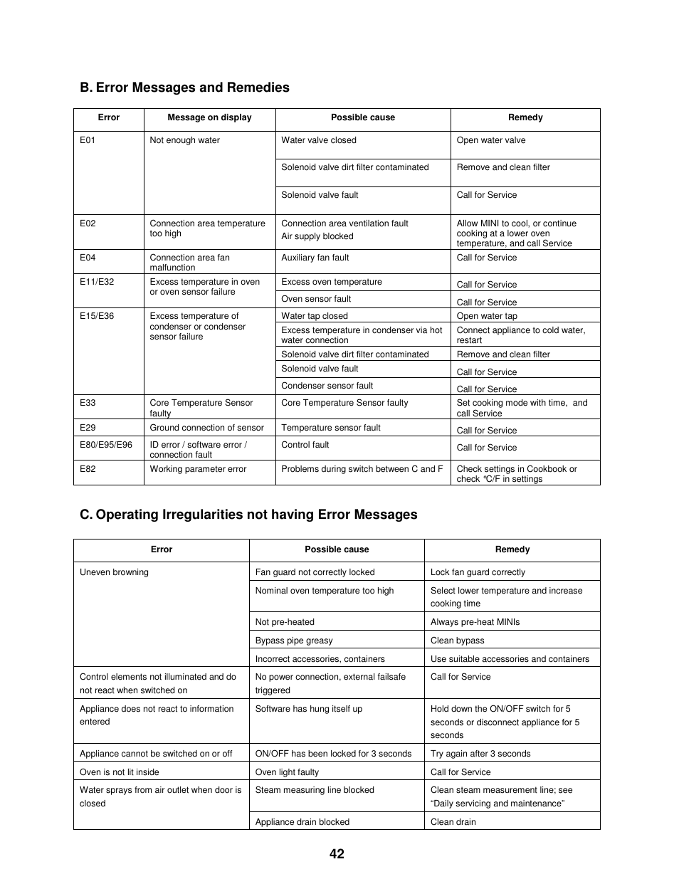 42 b. error messages and remedies | Cleveland Range The MINI OES-6.08 User Manual | Page 48 / 51