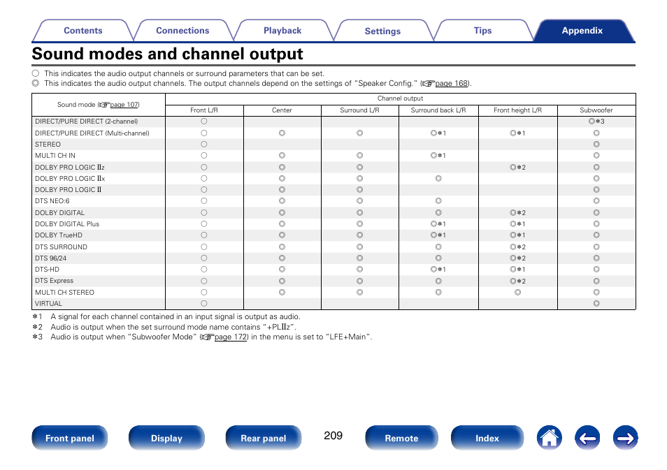 Sound modes and channel output | Marantz SR5008 User Manual | Page 209 / 238