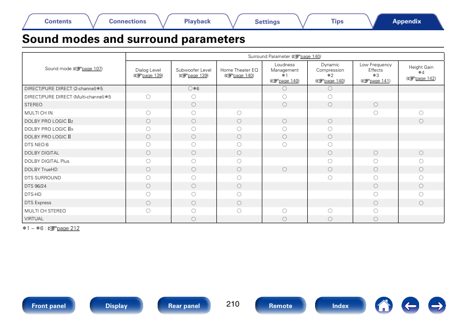 Sound modes and surround parameters | Marantz SR5008 User Manual | Page 210 / 238