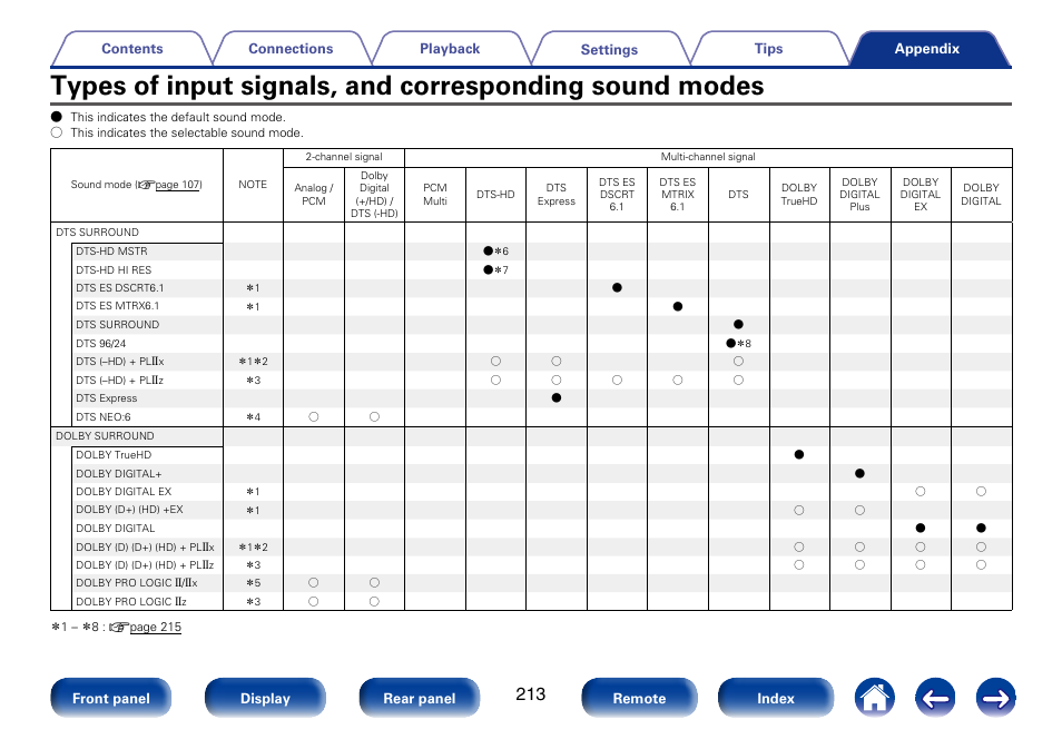 Types of input signals, and | Marantz SR5008 User Manual | Page 213 / 238