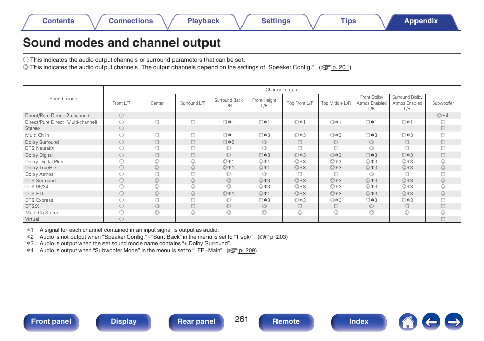 Sound modes and channel output, Front panel display rear panel remote index | Marantz SR5010 User Manual | Page 261 / 295