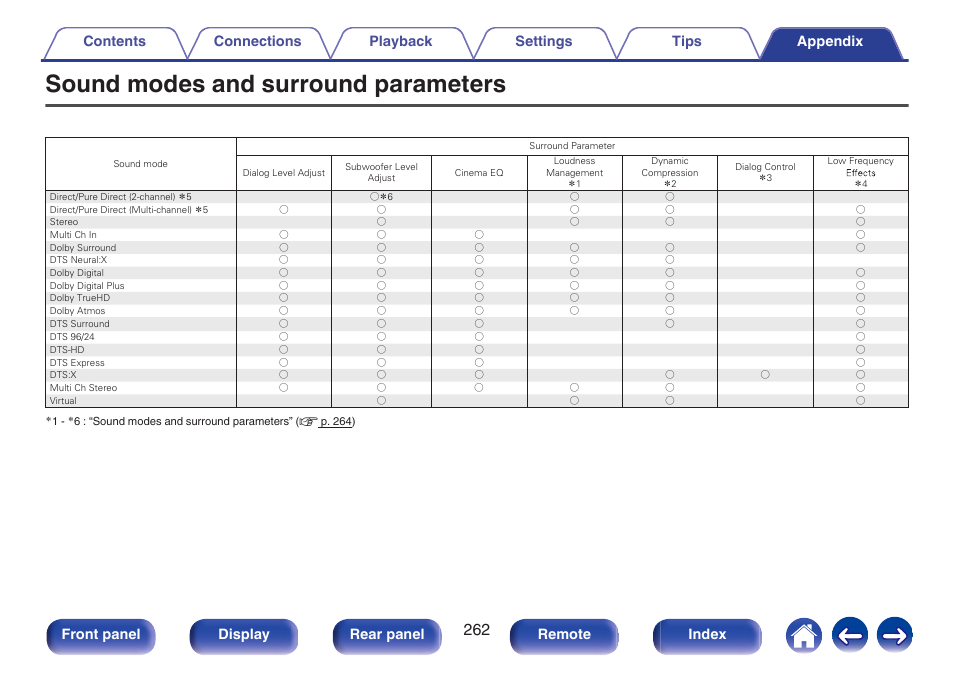 Sound modes and surround parameters, Front panel display rear panel remote index | Marantz SR5010 User Manual | Page 262 / 295