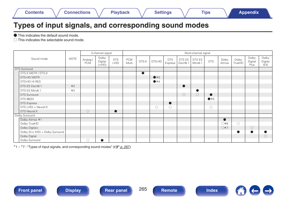 Corresponding sound modes” (v p. 265), Front panel display rear panel remote index | Marantz SR5010 User Manual | Page 265 / 295