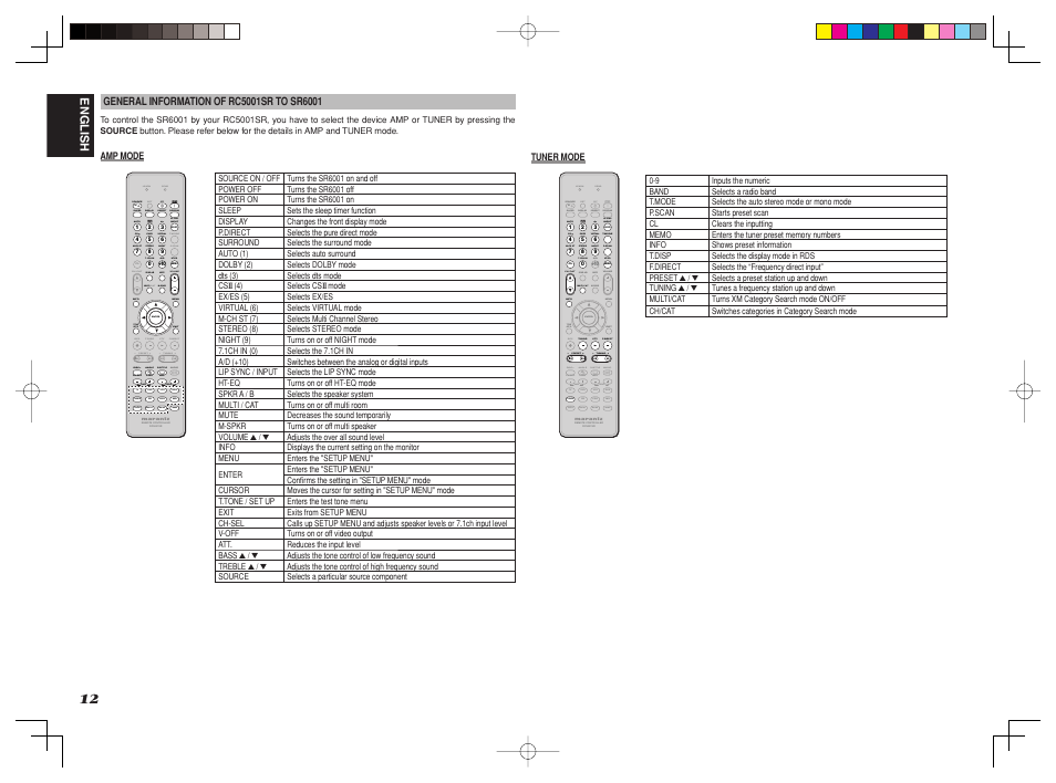 Cat p.scan cat t.mode, T.disp f.direct pty tuning preset, Ht-eq | A/d learn lip sync/ lip sync, Source, Cat p.scan p.scan cat t.mode t.mode, T.disp | Marantz SR6001 User Manual | Page 15 / 71