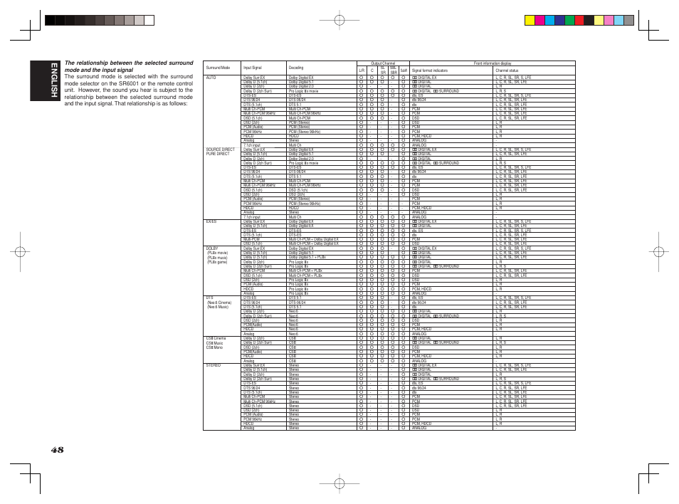 English | Marantz SR6001 User Manual | Page 51 / 71