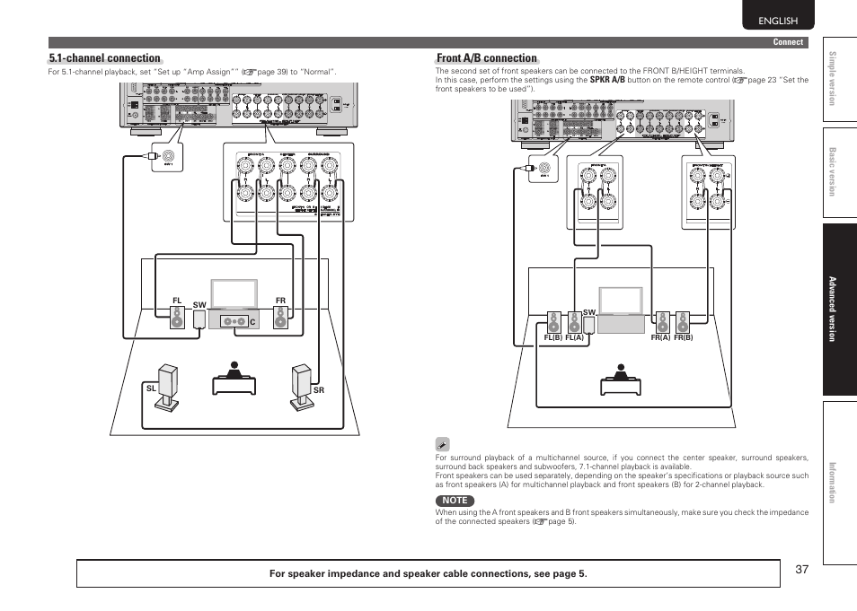 Channel connection, Front a/b connection | Marantz SR6005 User Manual | Page 41 / 104