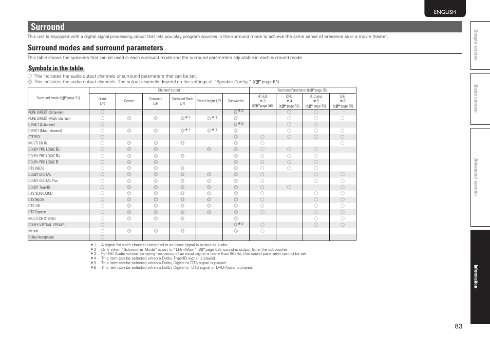 Surround, Surround modes and surround parameters, Symbols in the table | Marantz SR6005 User Manual | Page 87 / 104