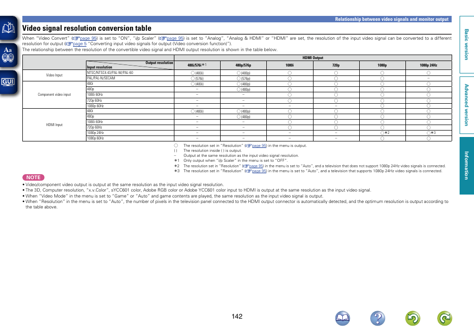 Video signal resolution conversion table | Marantz SR6006 User Manual | Page 145 / 159