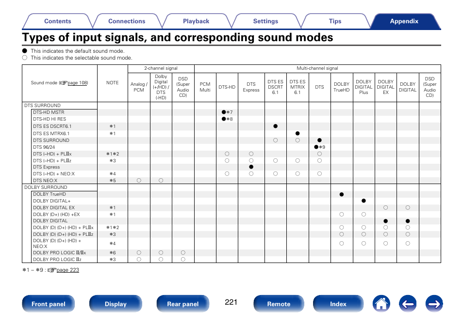 Types of input signals, and | Marantz SR6008 User Manual | Page 221 / 247