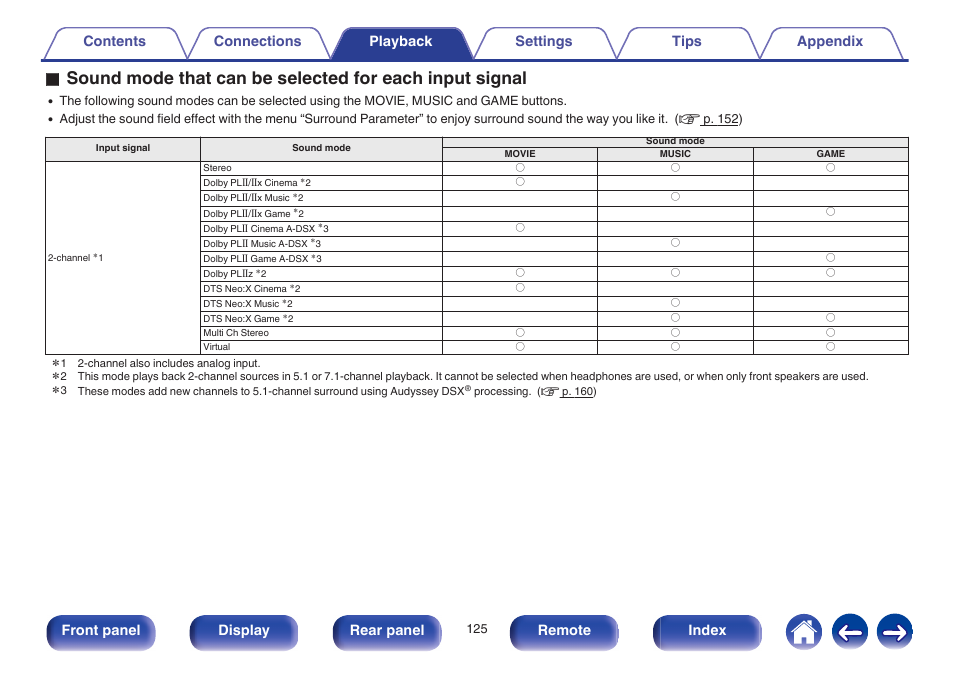 Front panel display rear panel remote index | Marantz SR6009 User Manual | Page 125 / 282