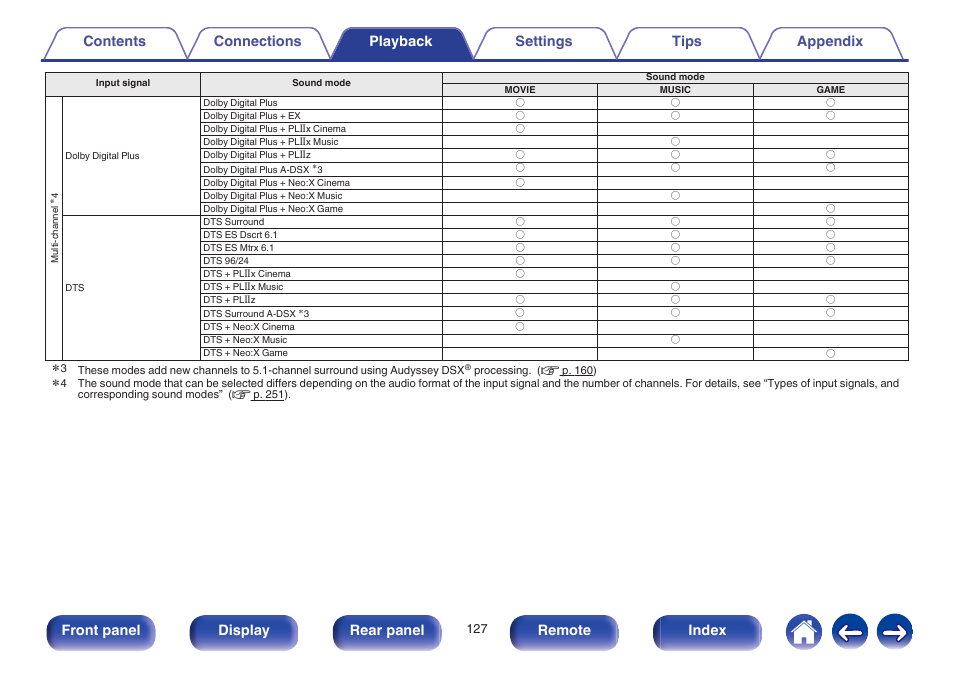 Front panel display rear panel remote index | Marantz SR6009 User Manual | Page 127 / 282