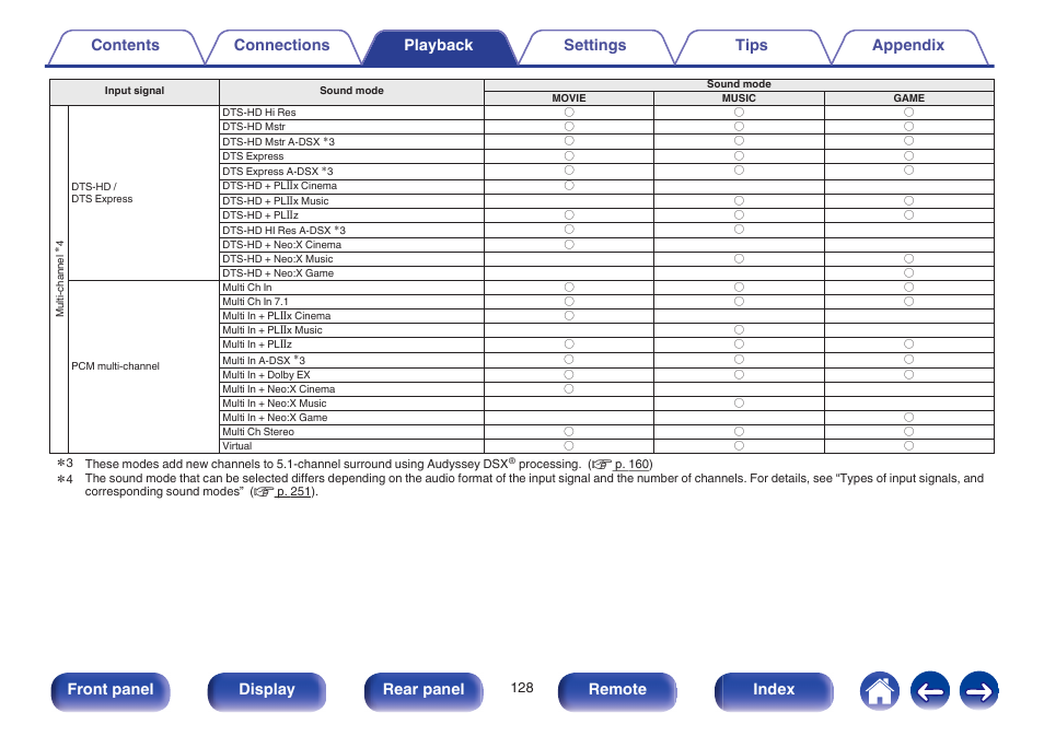 Front panel display rear panel remote index | Marantz SR6009 User Manual | Page 128 / 282