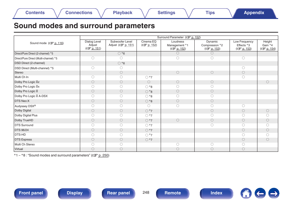 Sound modes and surround parameters, Front panel display rear panel remote index | Marantz SR6009 User Manual | Page 248 / 282