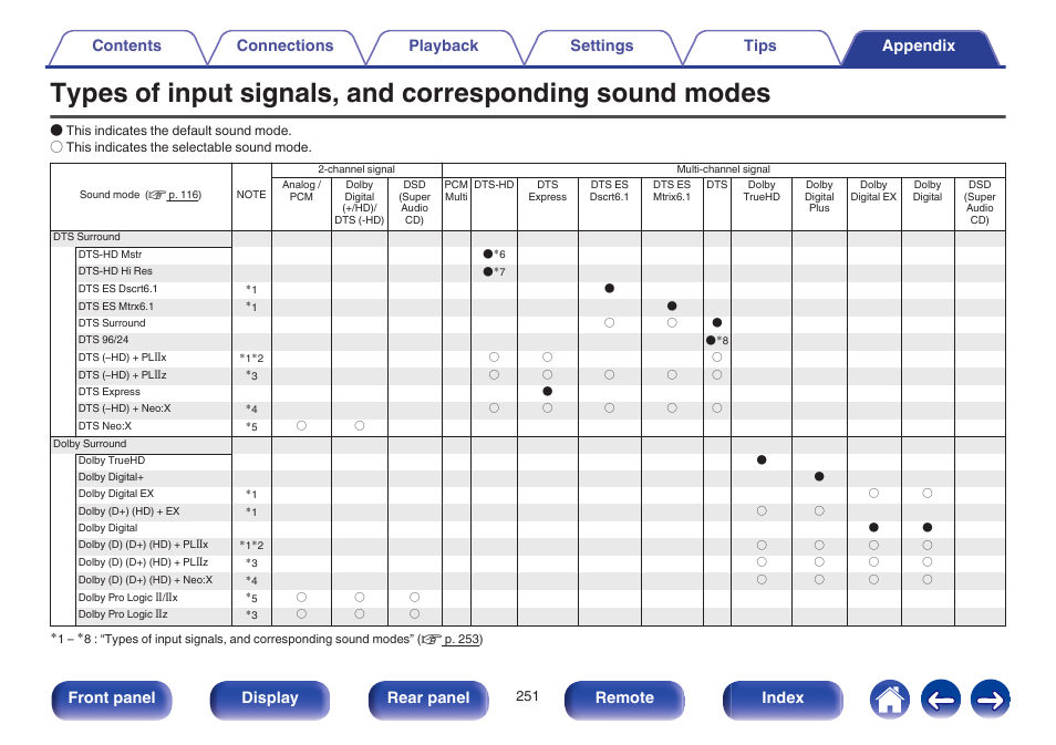 Corresponding sound modes” (v p. 251), Front panel display rear panel remote index | Marantz SR6009 User Manual | Page 251 / 282