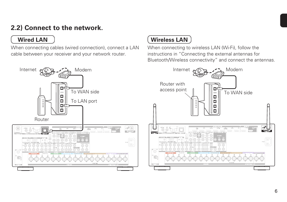 2) connect to the network, Wired lan, Wireless lan | Internet modem router to wan side to lan port | Marantz SR6009 Quick Start User Manual | Page 7 / 12