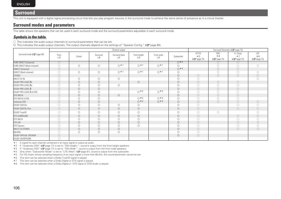 Surround, Surround modes and parameters, Symbols in the table | Marantz SR7005 User Manual | Page 110 / 128